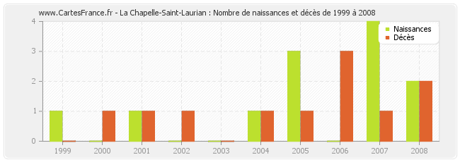 La Chapelle-Saint-Laurian : Nombre de naissances et décès de 1999 à 2008